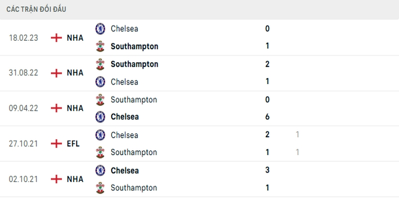 Thành tích đối đầu giữa Southampton vs Chelsea là khá cân bằng trong 5 trận vừa qua 